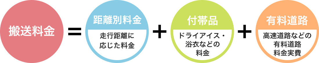 搬送料金＝定額プラン（走行距離に応じた定額料金）+付帯品（ドライアイス・浴衣などの料金）+有料道路（高速道路などの有料道路 料金実費）