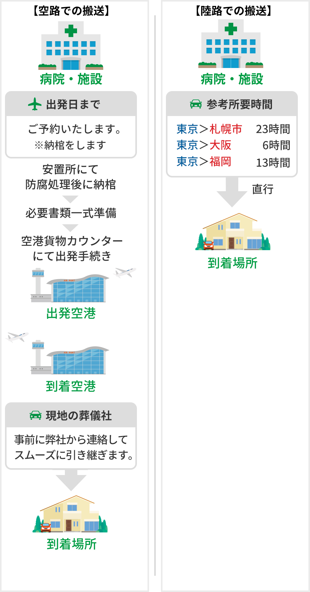 【[空路での搬送] 病院・施設（出発日まで：ご予約いたします。※納棺をします）安置所にて防腐処理後に納棺→必要書類一式準備→空港貨物カウンターにて出発手続→出発空港→到着空港→現地の葬儀社：事前に弊社から連絡してスムーズに引き継ぎます。→到着場所】【[陸路での搬送] 病院・施設（参考所要時間：東京＞札幌市…23時間・東京＞大阪…6時間・東京＞福岡…13時間）→到着場所】