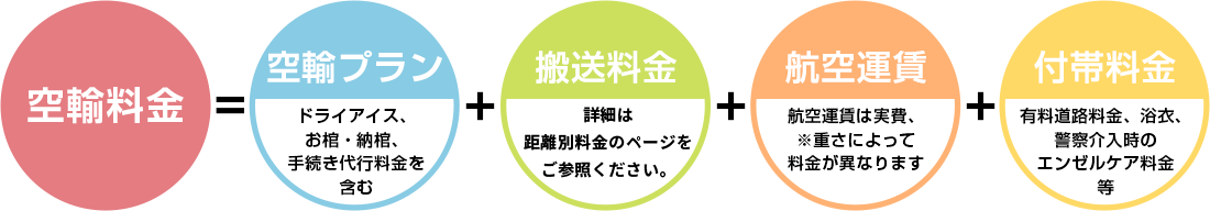 空輸料金＝空輸プラン（ドライアイス、お棺・納棺、手続き代行料金を含む）+付帯料金（浴衣、警察介入時のエンゼルケア料金 等）+搬送料金（空輸料金は実費）+有料道路（有料道路料金は実費）